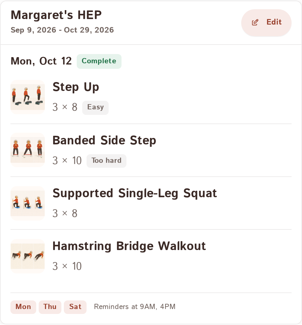 One day of a patient's home exercise program: every exercise with its thumbnail, dose, sets completed, and how hard it felt.